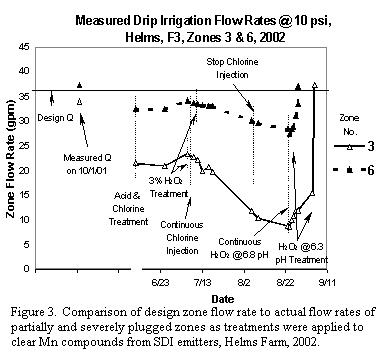 figure1 Figure 3. Comparison of design zone flow rate to actual flow rates of partially and severely plugged zones as treatments were applied to clear Mn compounds from SDI emitters, Helms Farm, 2002